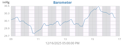 weekbarometer