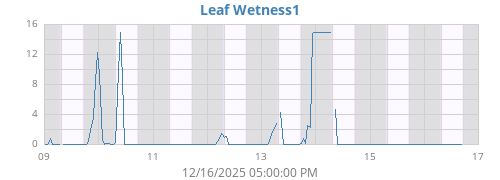weekwetleaf
